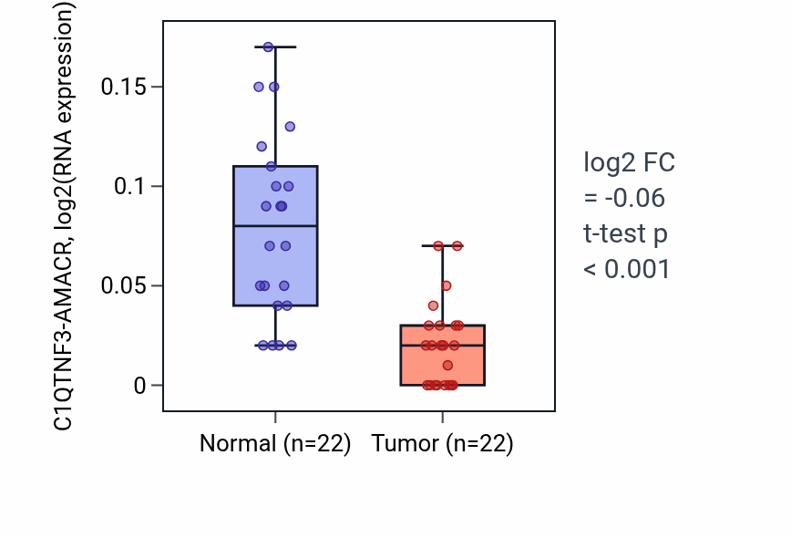 Tumor-vs-normal expression box plot for C1QTNF3-AMACR RNA in KICH.