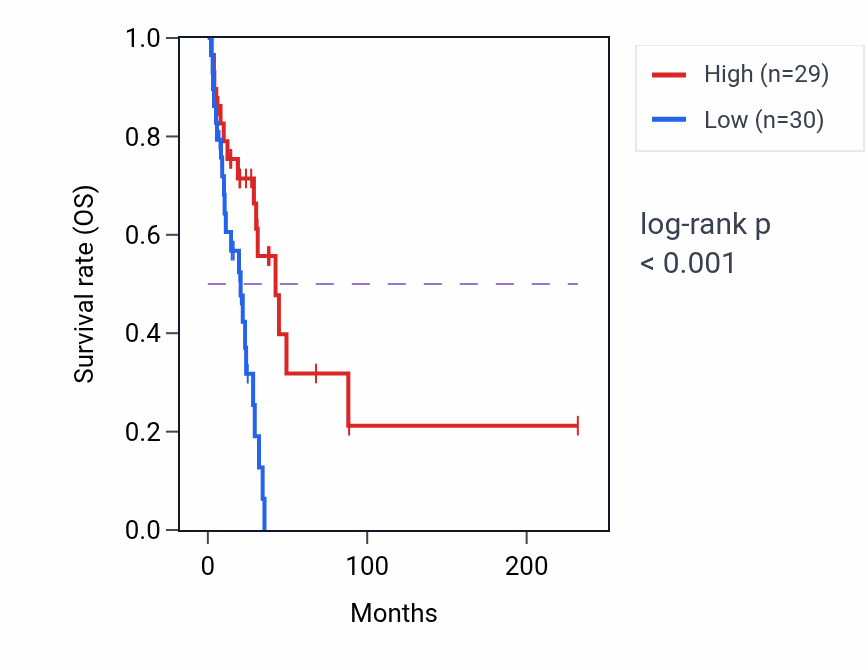 Kaplan&ndash;Meier survival curve for C1QTNF3-AMACR RNA-high vs -low samples in LUAD.