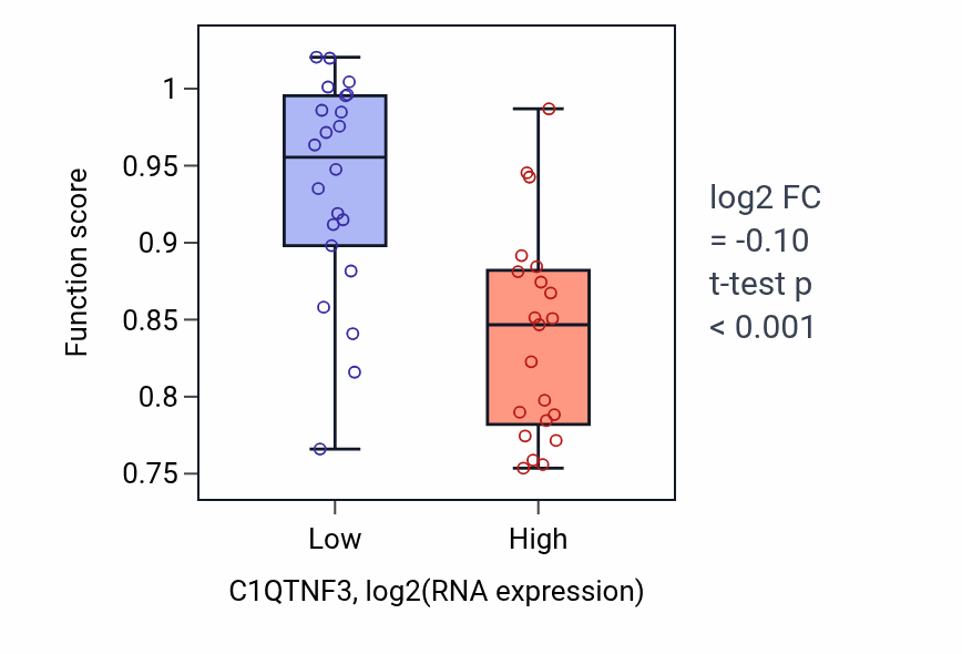 Box plot of Cilium or flagellum-dependent cell motility in C1QTNF3-low vs C1QTNF3-high samples in UPPER_AERODIGESTIVE_TRACT.