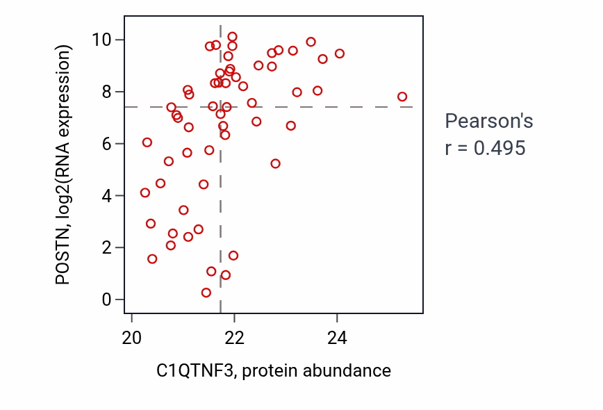 Per-sample scatter of C1QTNF3 vs POSTN in OV (Pearson r = 0.49).