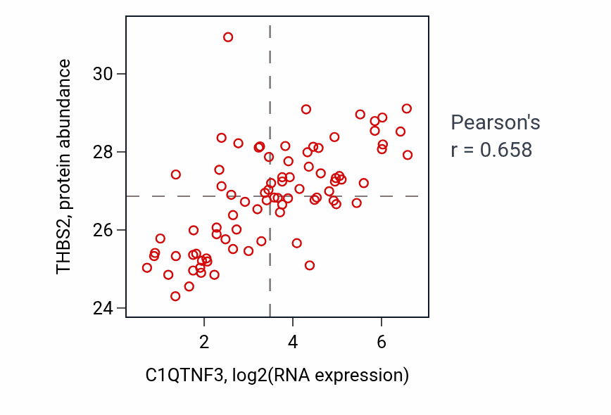 Per-sample scatter of C1QTNF3 vs THBS2 in OV (Pearson r = 0.66).