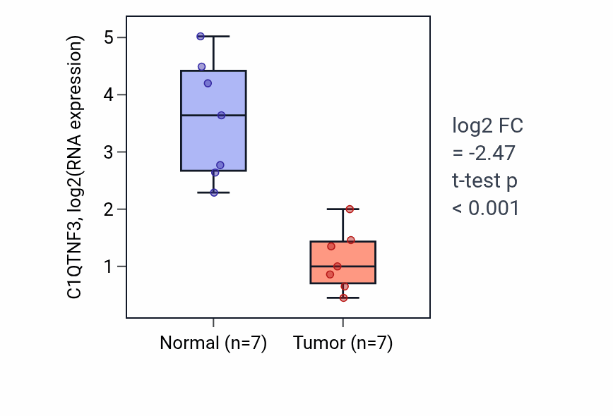 Tumor-vs-normal expression box plot for C1QTNF3 RNA in KICH.