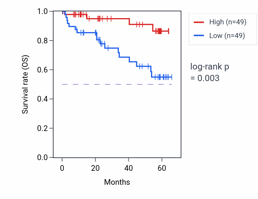 Kaplan&ndash;Meier survival curve for C1QTNF3 mass-spec protein-high vs -low samples in CCRCC.