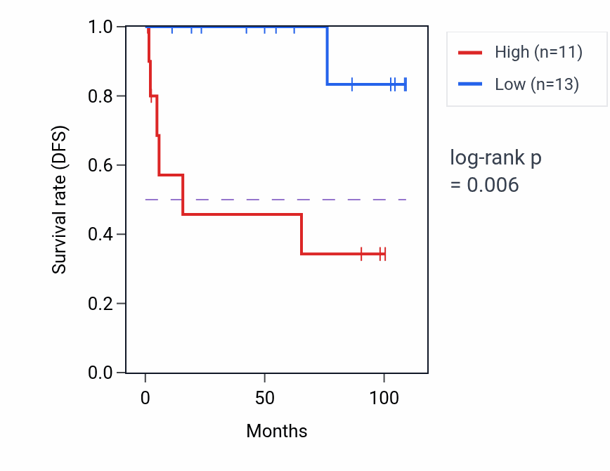 Kaplan&ndash;Meier survival curve for C1QTNF3 RNA-high vs -low samples in KICH.