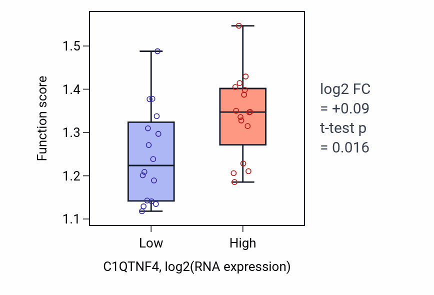 Box plot of Positive regulation of intracellular steroid hormone receptor signaling pathway in C1QTNF4-low vs C1QTNF4-high samples in OESOPHAGUS.
