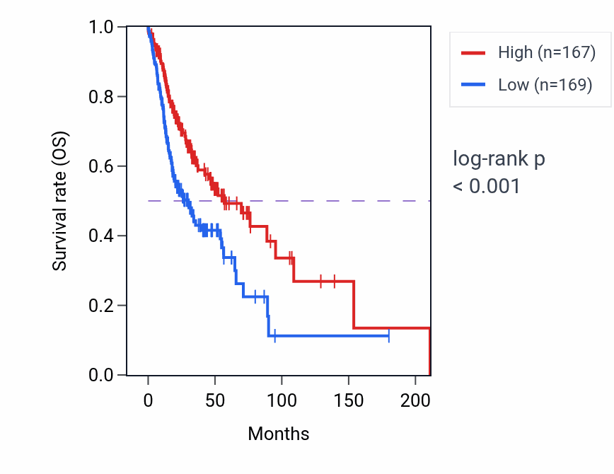 Kaplan&ndash;Meier survival curve for C1QTNF4 RNA expression in HNSC: high vs low expression groups.