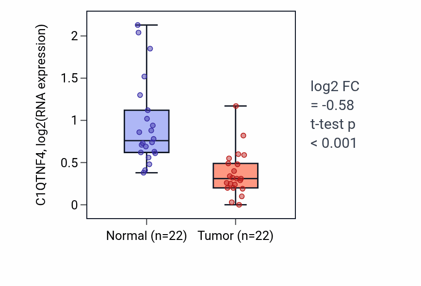 Tumor-vs-normal expression box plot for C1QTNF4 in KICH.