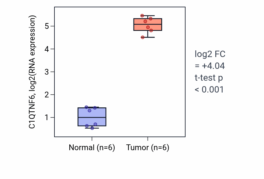 Tumor-vs-normal expression box plot for C1QTNF6 in HNSC.