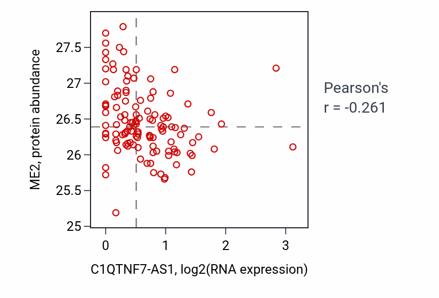 Per-sample scatter of C1QTNF7-AS1 vs ME2 in BRCA (Pearson r = -0.26).