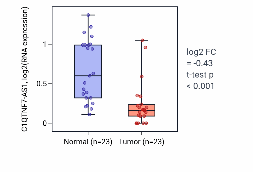 Tumor-vs-normal expression box plot for C1QTNF7-AS1 RNA in UCEC.