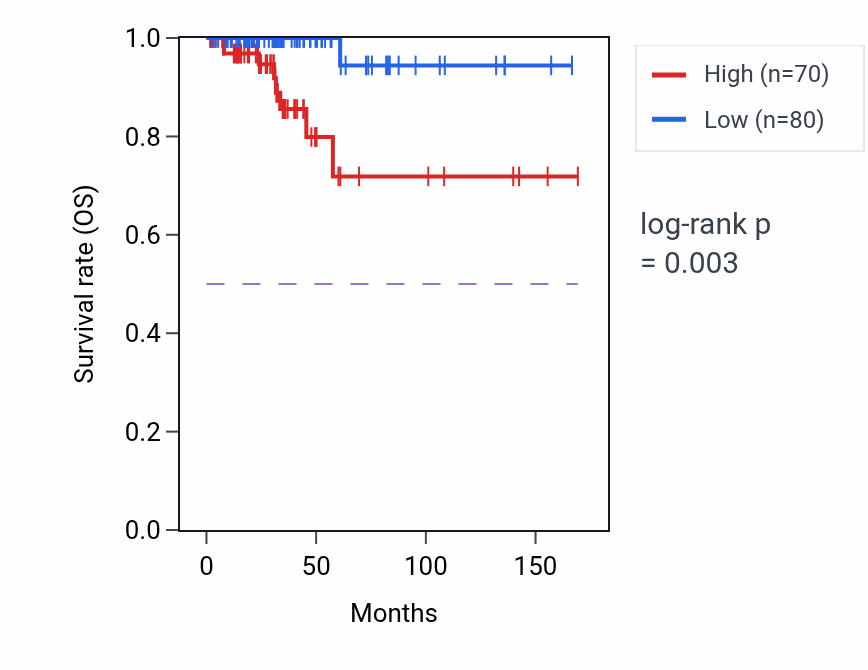 Kaplan&ndash;Meier survival curve for C1QTNF7-AS1 RNA-high vs -low samples in THCA.