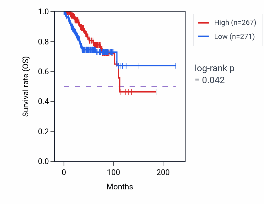 Kaplan&ndash;Meier survival curve for C1QTNF7 RNA expression in UCEC: high vs low expression groups.