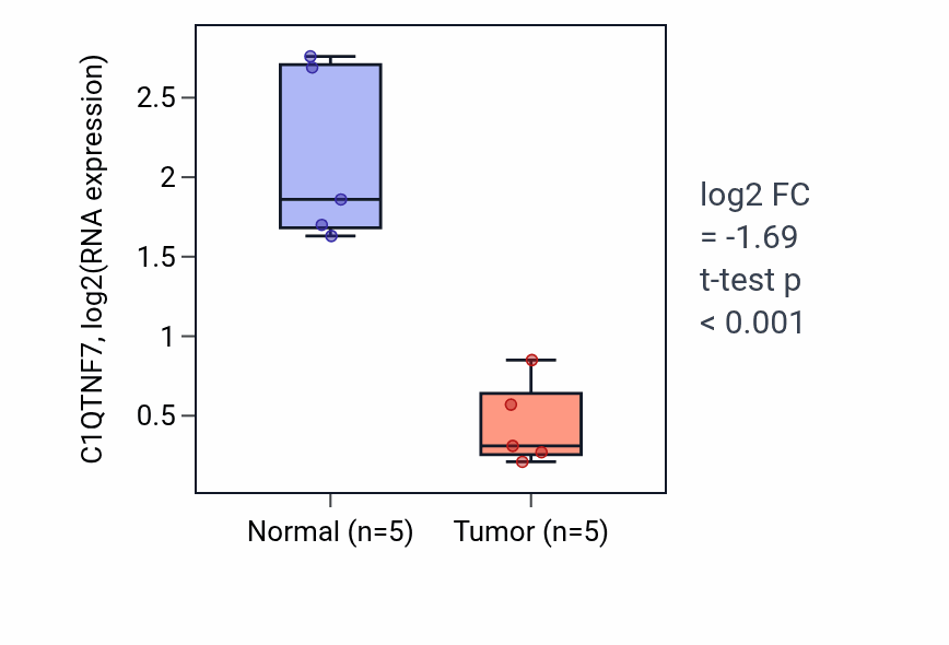 Tumor-vs-normal expression box plot for C1QTNF7 in COAD.
