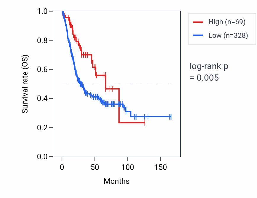 Kaplan&ndash;Meier survival curve for C1QTNF8 RNA expression in BLCA: high vs low expression groups.