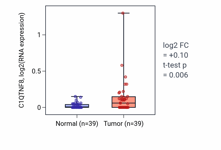 Tumor-vs-normal expression box plot for C1QTNF8 in COAD.