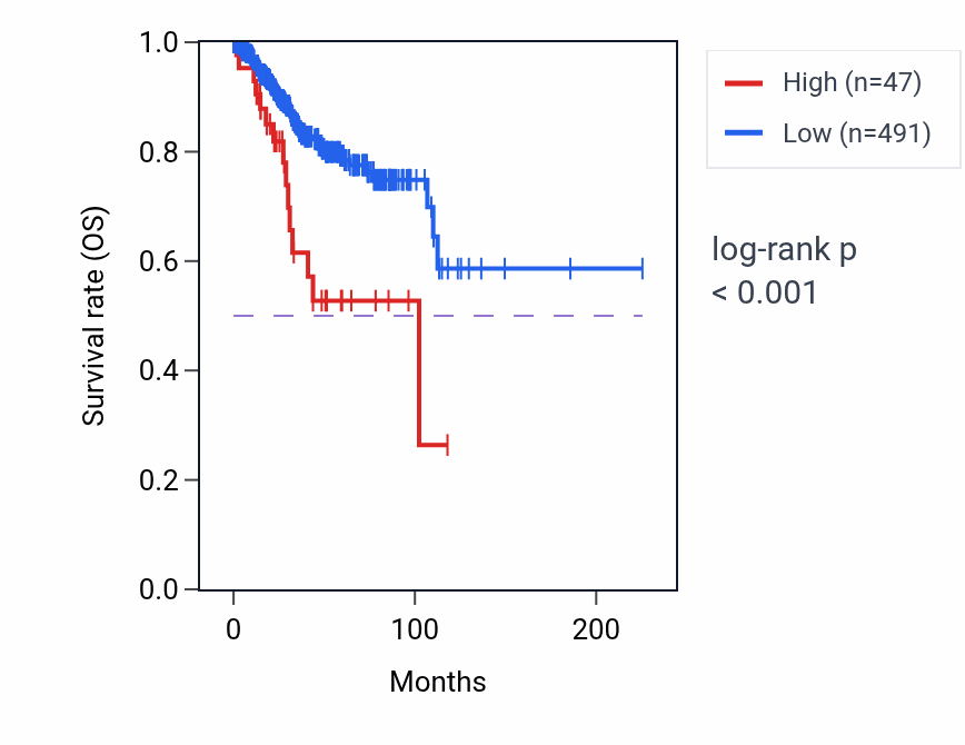 Kaplan&ndash;Meier survival curve for C1QTNF9-AS1 RNA expression in UCEC: high vs low expression groups.