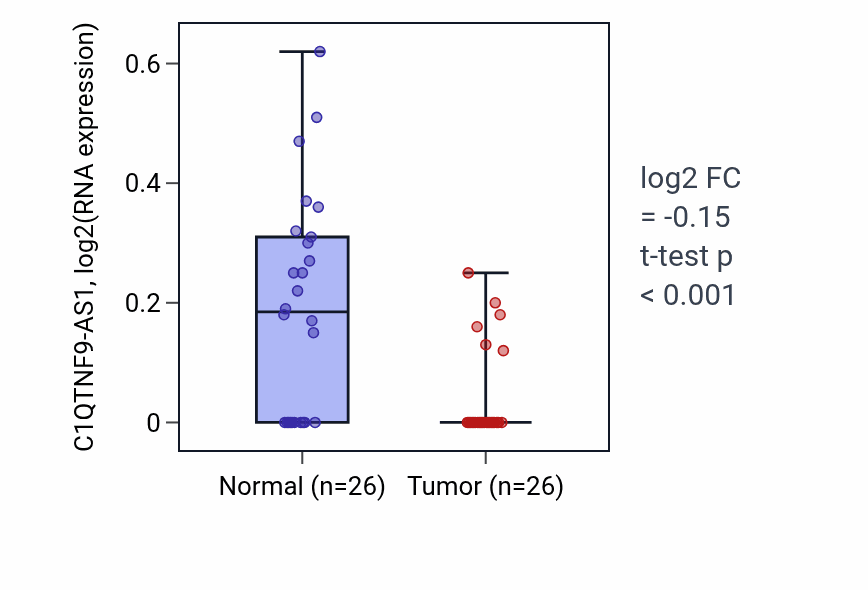 Tumor-vs-normal expression box plot for C1QTNF9-AS1 in BRCA.
