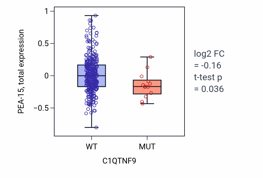Box plot of PEA-15 in C1QTNF9-low vs C1QTNF9-high samples in SKCM.