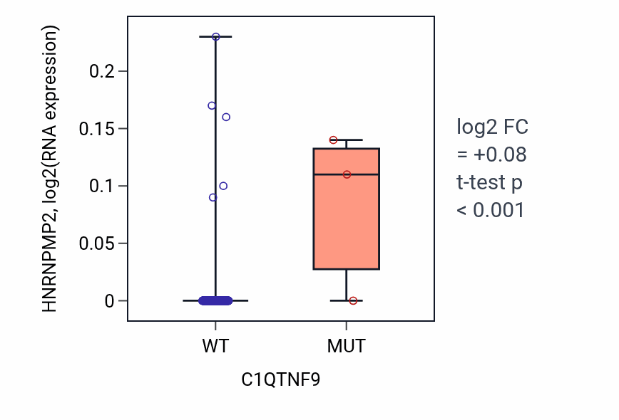 Box plot of HNRNPMP2 in C1QTNF9-low vs C1QTNF9-high samples in CESC.