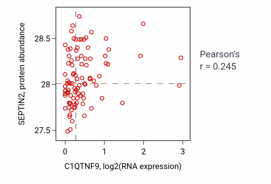 Per-sample scatter of C1QTNF9 vs SEPTIN2 in UCEC (Pearson r = 0.24).