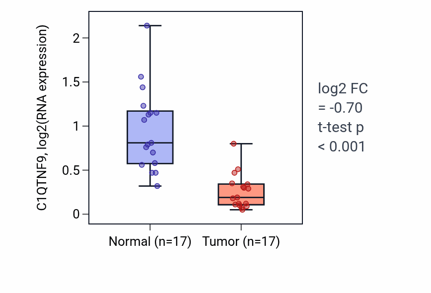 Tumor-vs-normal expression box plot for C1QTNF9 RNA in COAD.