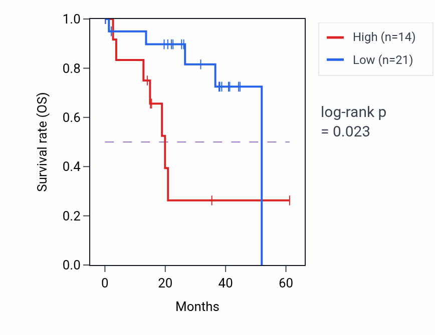 Kaplan&ndash;Meier survival curve for C1QTNF9 RNA-high vs -low samples in UVM.