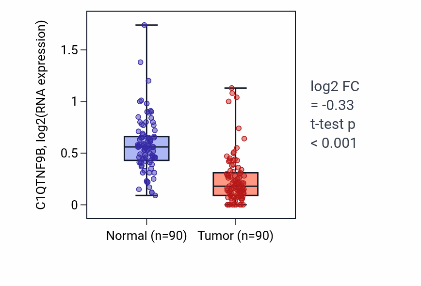 Tumor-vs-normal expression box plot for C1QTNF9B in BRCA.