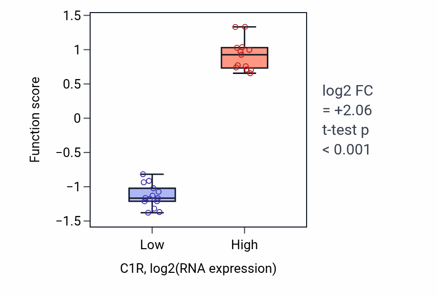 Box plot of Complement activation, classical pathway in C1R-low vs C1R-high samples in LUNG_NSCLC_LUSC.