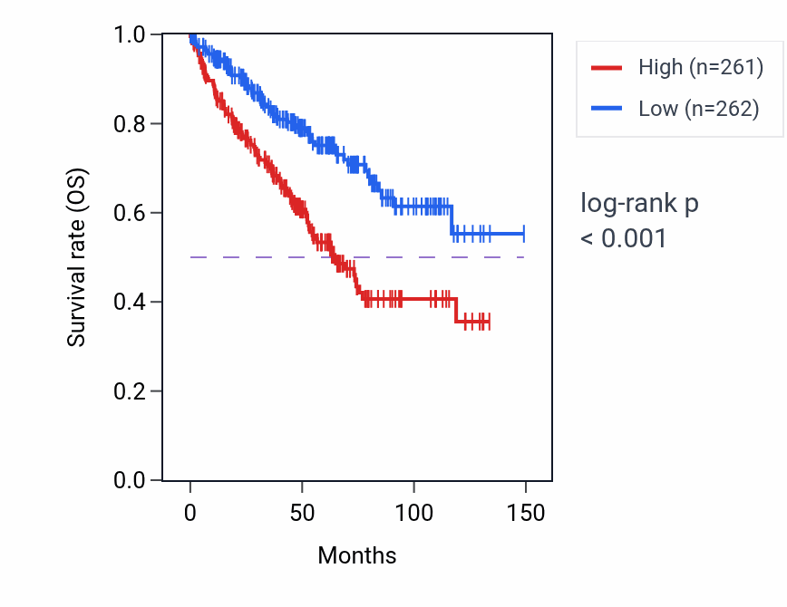 Kaplan&ndash;Meier survival curve for C1R RNA expression in KIRC: high vs low expression groups.