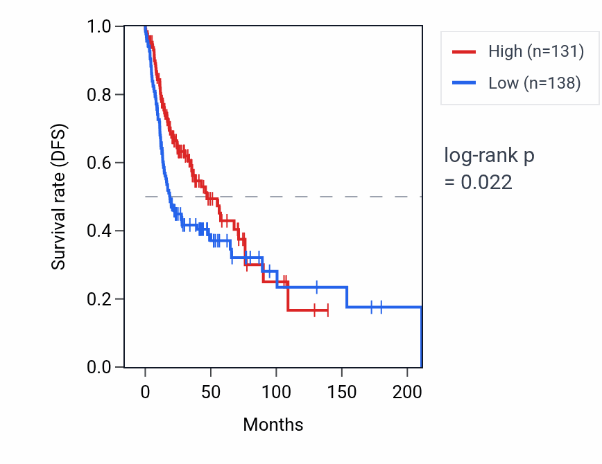 Kaplan&ndash;Meier survival curve for C1RL-AS1 RNA expression in HNSC: high vs low expression groups.