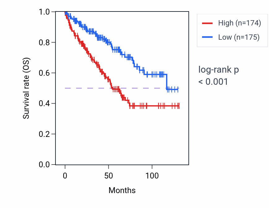 Kaplan&ndash;Meier survival curve for C1RL RNA expression in KIRC: high vs low expression groups.
