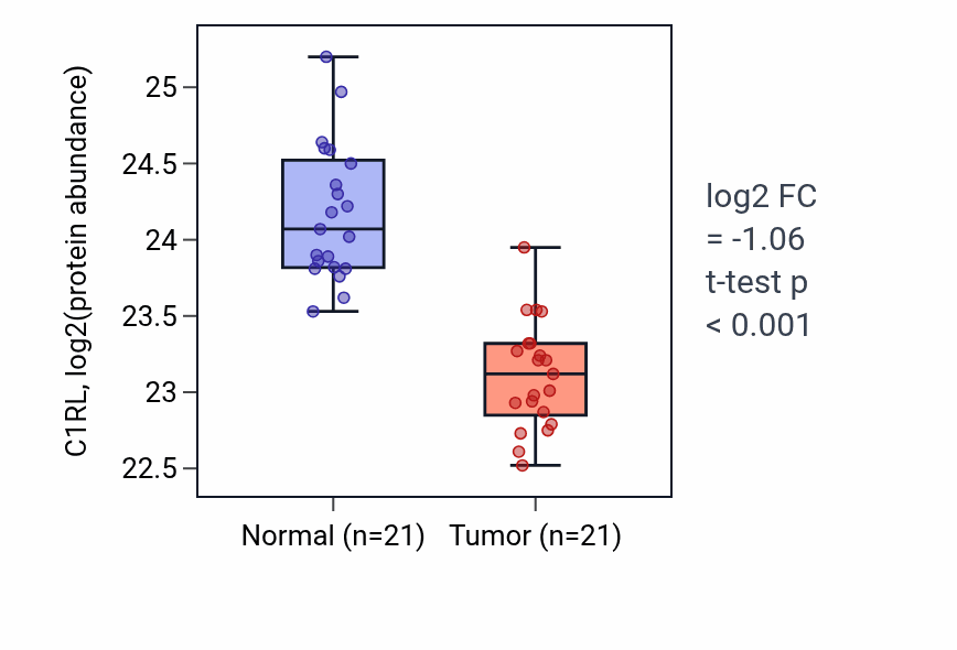 Tumor-vs-normal mass-spec protein box plot for C1RL in HNSC.