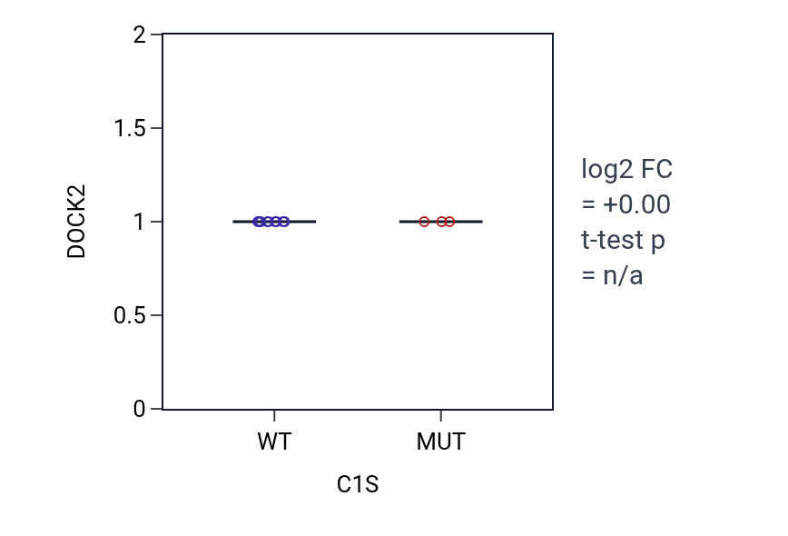 Box plot of DOCK2 in C1S-low vs C1S-high samples in BLOOD_Leukemia.