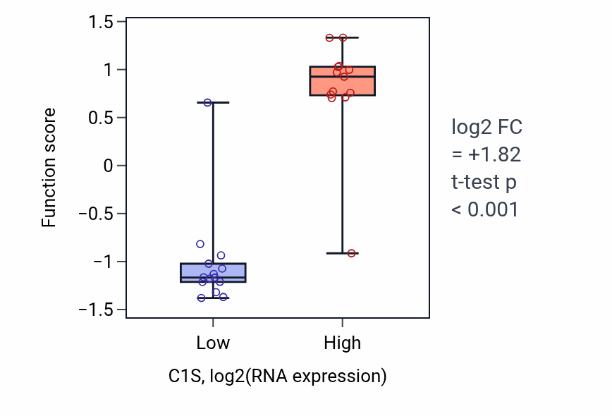Box plot of Complement activation, classical pathway in C1S-low vs C1S-high samples in LUNG_NSCLC_LUSC.