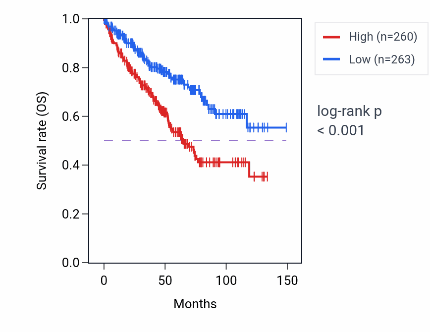 Kaplan&ndash;Meier survival curve for C1S RNA expression in KIRC: high vs low expression groups.