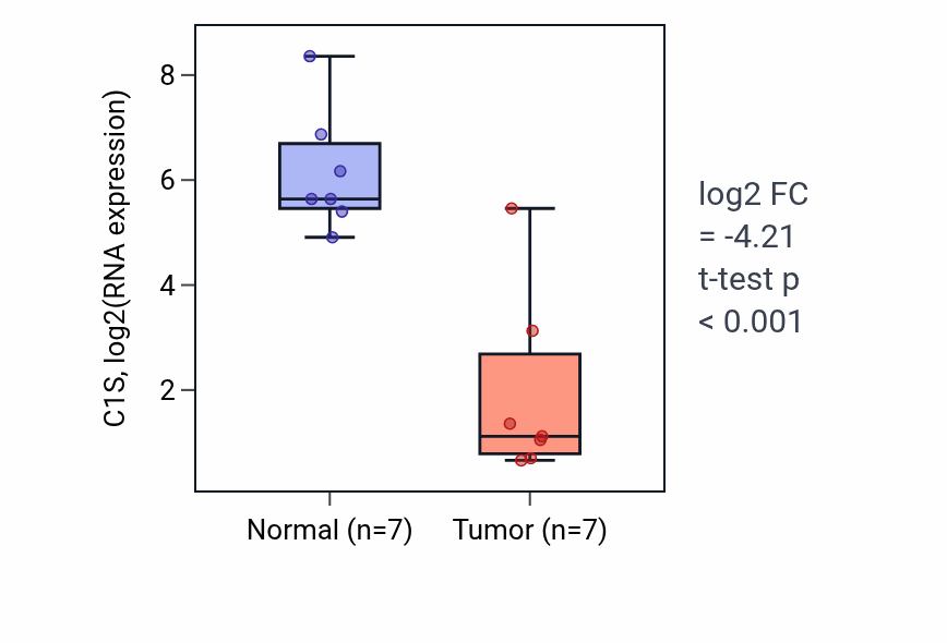 Tumor-vs-normal expression box plot for C1S in KICH.