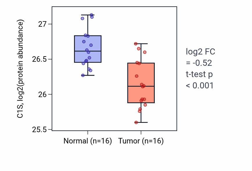 Tumor-vs-normal mass-spec protein box plot for C1S in LUAD.
