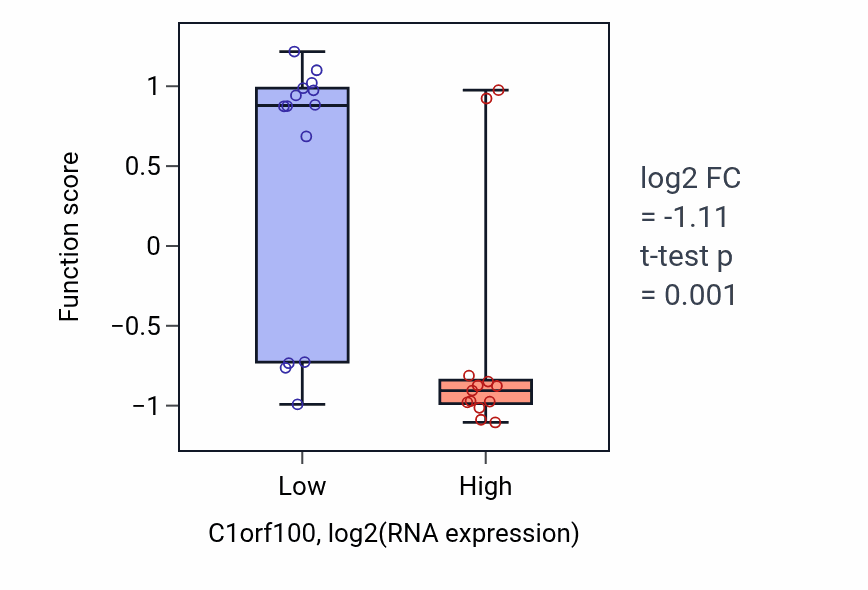 Box plot of Regulation of chorionic trophoblast cell proliferation in C1orf100-low vs C1orf100-high samples in LUNG_NSCLC_LUSC.