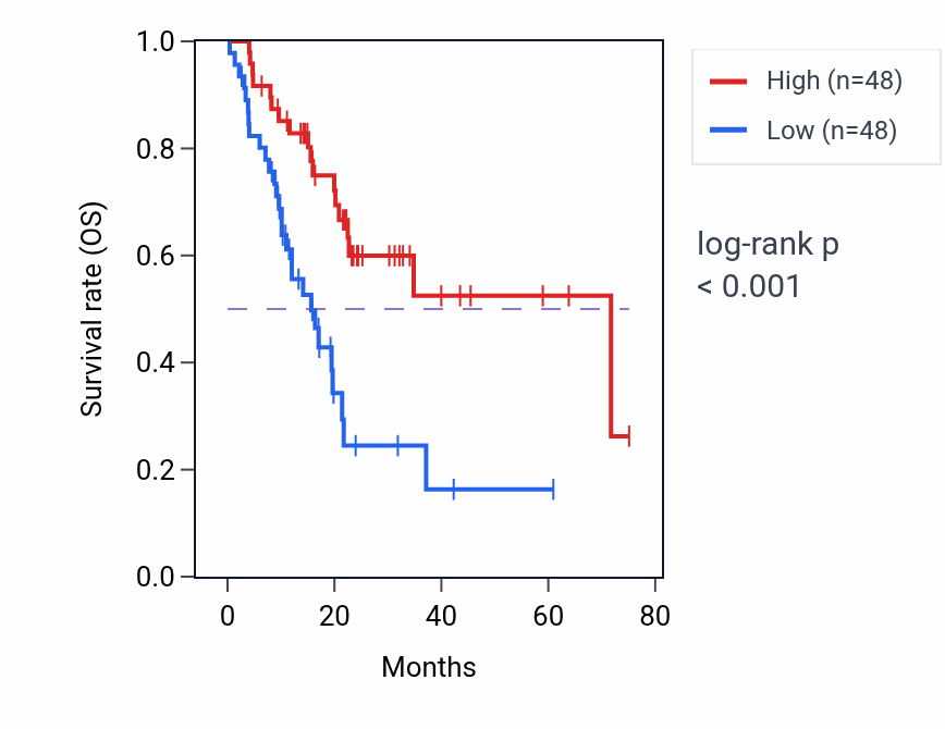 Kaplan&ndash;Meier survival curve for C1orf100 RNA expression in PAAD: high vs low expression groups.