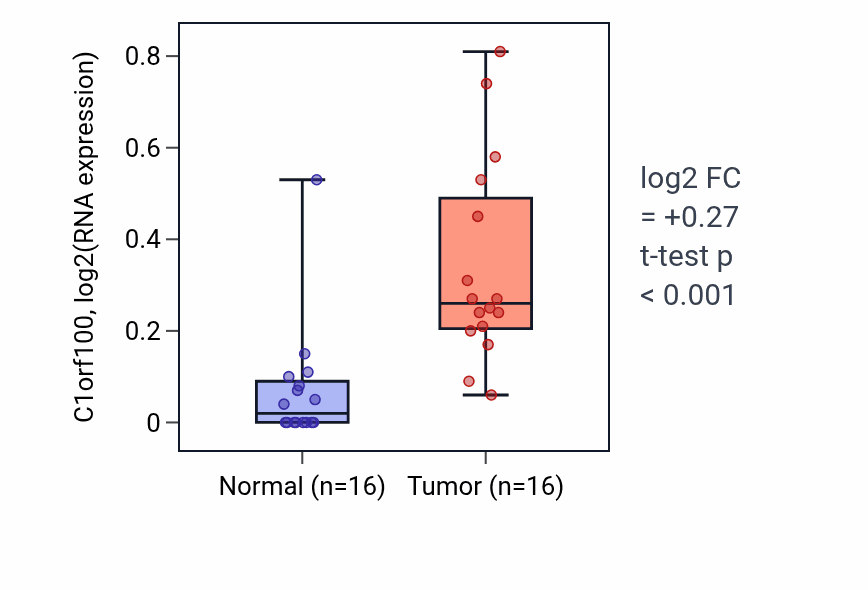 Tumor-vs-normal expression box plot for C1orf100 in HNSC.