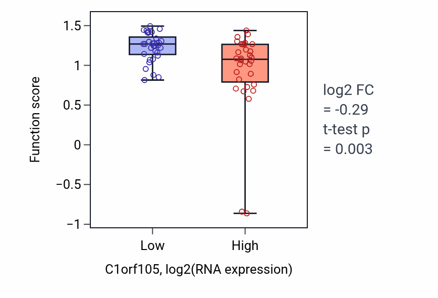 Box plot of Peripheral nervous system axon regeneration in C1orf105-low vs C1orf105-high samples in SOFT_TISSUE.