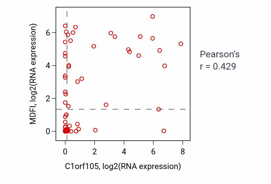 Per-sample scatter of C1orf105 vs MDFI in SOFT_TISSUE (Pearson r = 0.43).