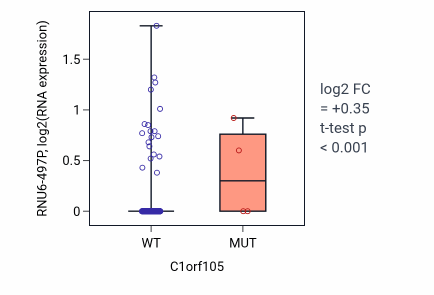 Box plot of RNU6-497P in C1orf105-low vs C1orf105-high samples in LUAD.