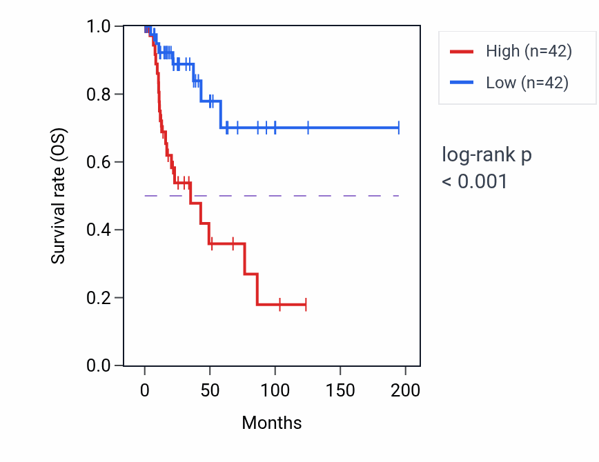 Kaplan&ndash;Meier survival curve for C1orf105 RNA expression in KIRP: high vs low expression groups.