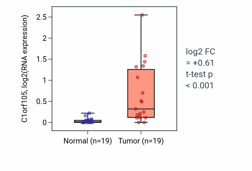 Tumor-vs-normal expression box plot for C1orf105 RNA in COAD.