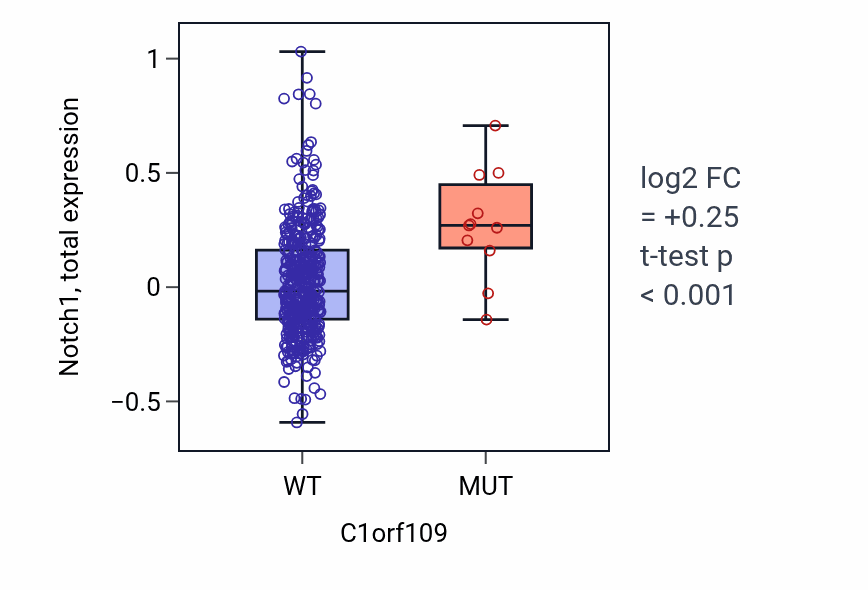 Box plot of Notch1 in C1orf109-low vs C1orf109-high samples in UCEC.
