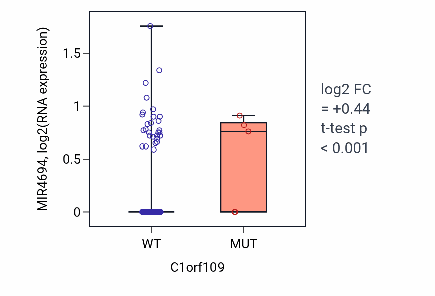 Box plot of MIR4694 in C1orf109-low vs C1orf109-high samples in SKCM.