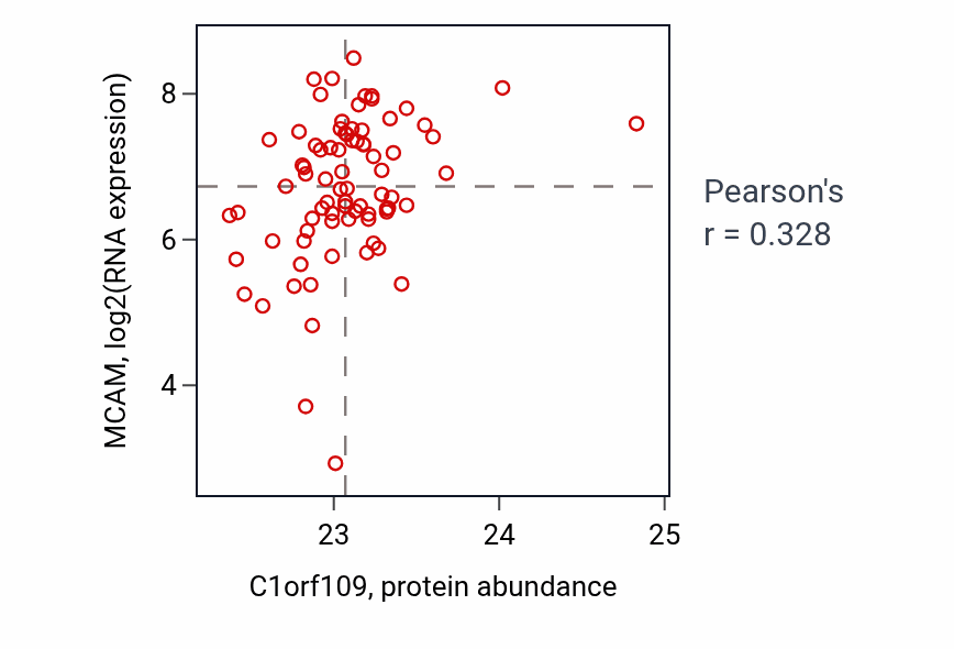 Per-sample scatter of C1orf109 vs MCAM in CCRCC (Pearson r = 0.33).