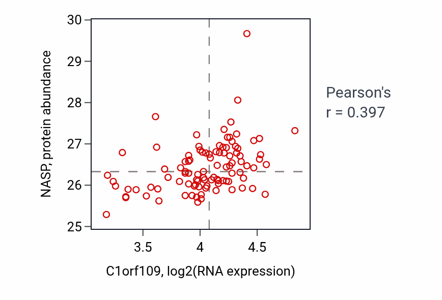 Per-sample scatter of C1orf109 vs NASP in GBM (Pearson r = 0.40).
