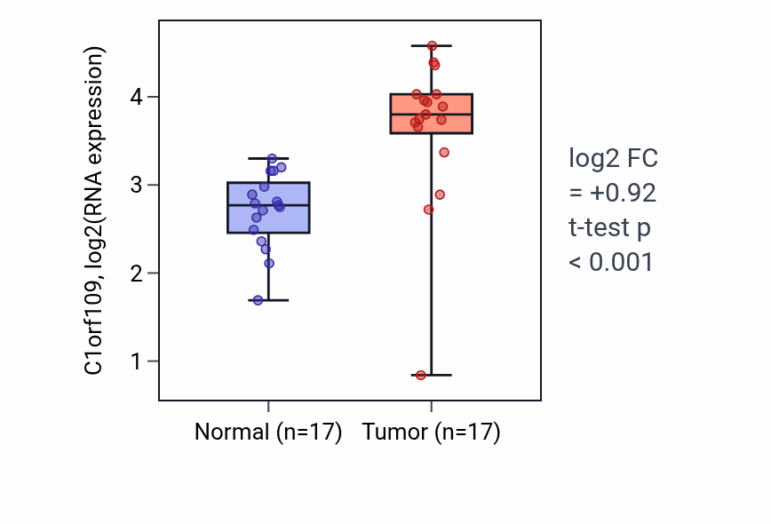 Tumor-vs-normal expression box plot for C1orf109 in HNSC.